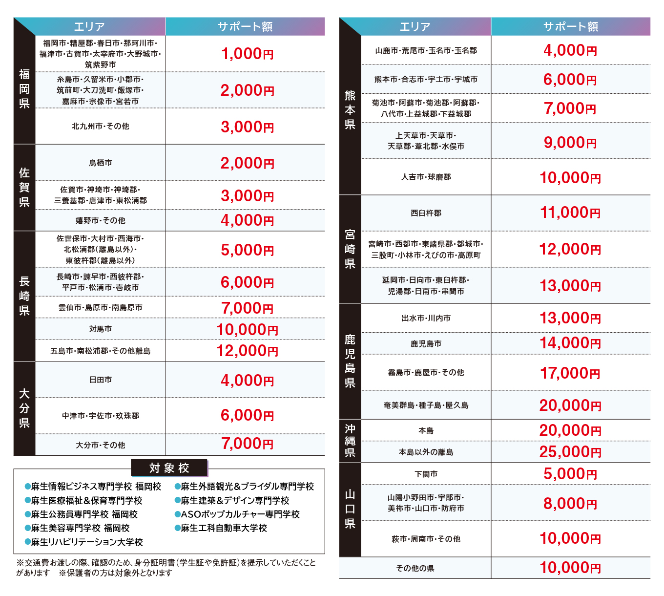 交通費サポート増額表